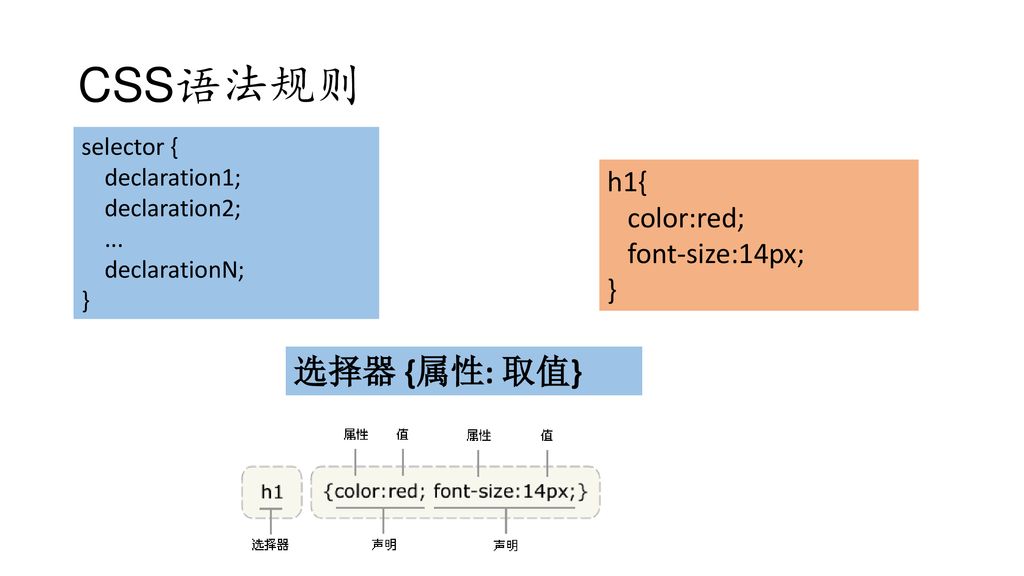 CSS语法规则+选择器+{属性_+取值}+h1{+color_red;+font-size_14px;+}+selector+{.jpg