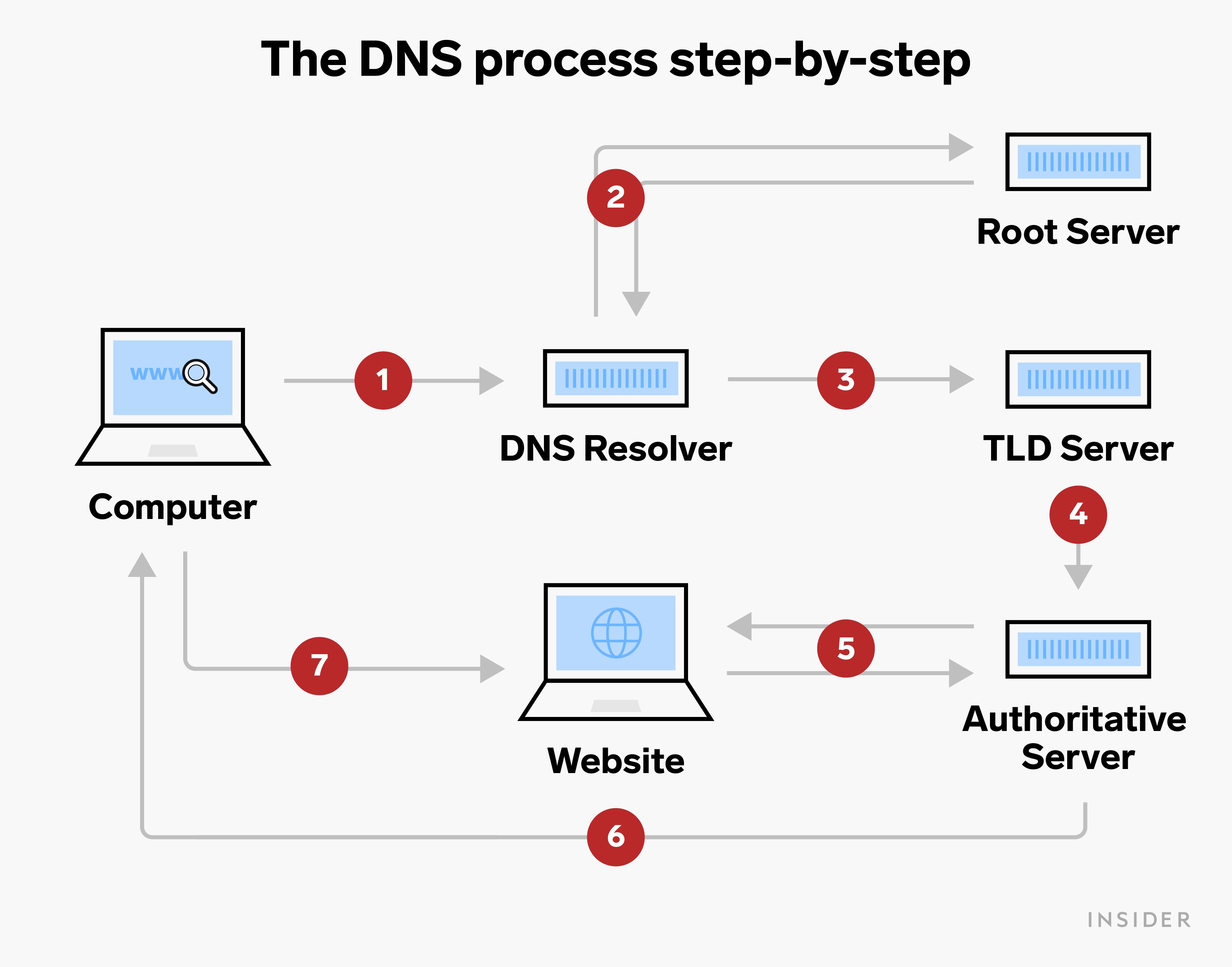 DNS解析流程.jpeg