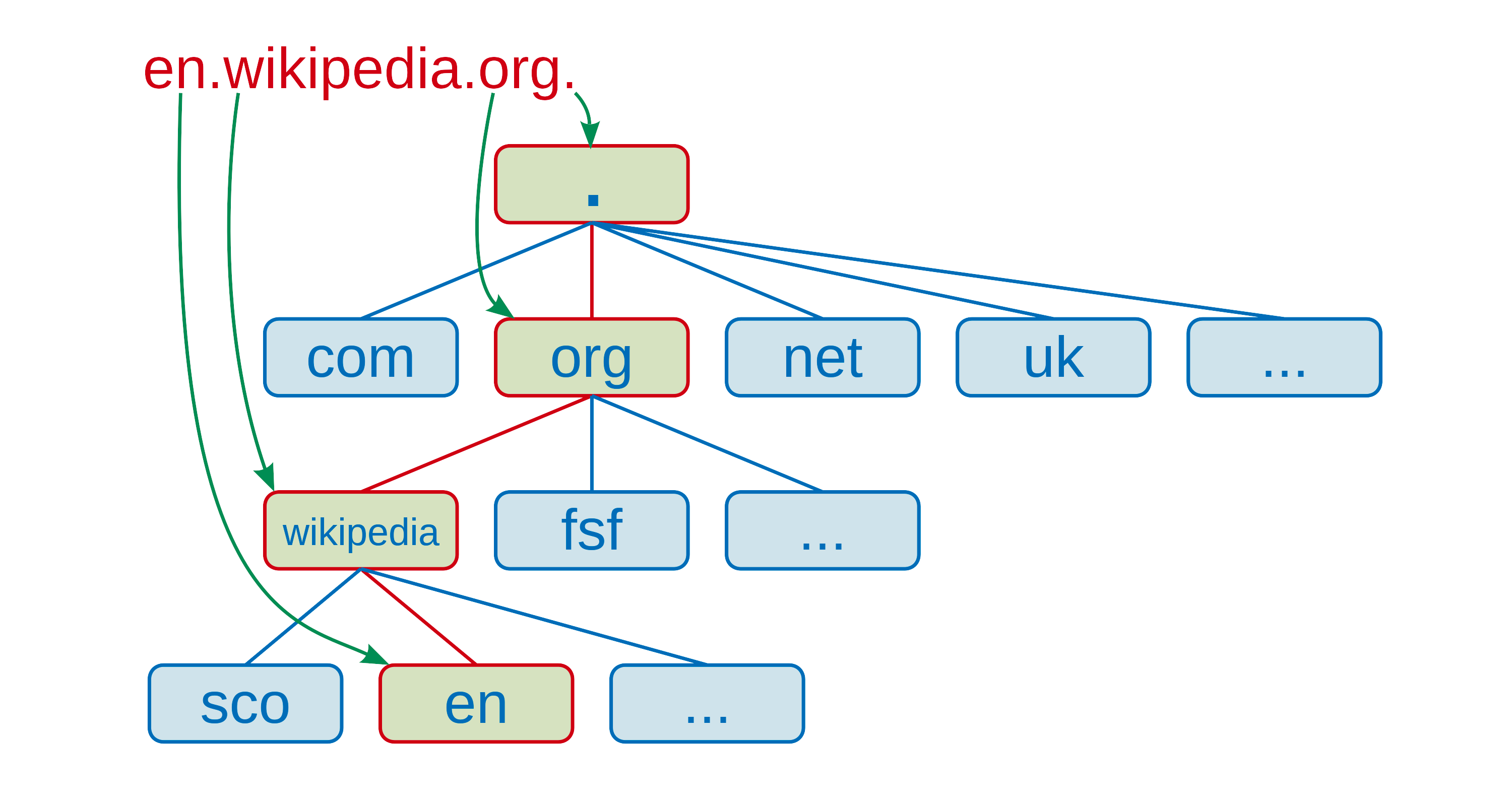 一张以英文维基百科的域名为例子的各层次的域名图表.png