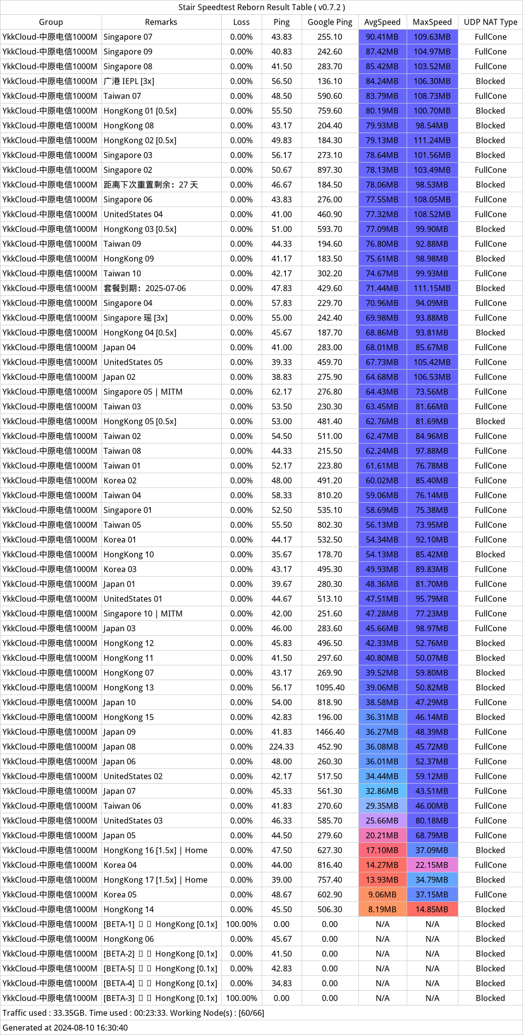 YkkkCloud机场近期测速记录-2024年08月10日-160637.png