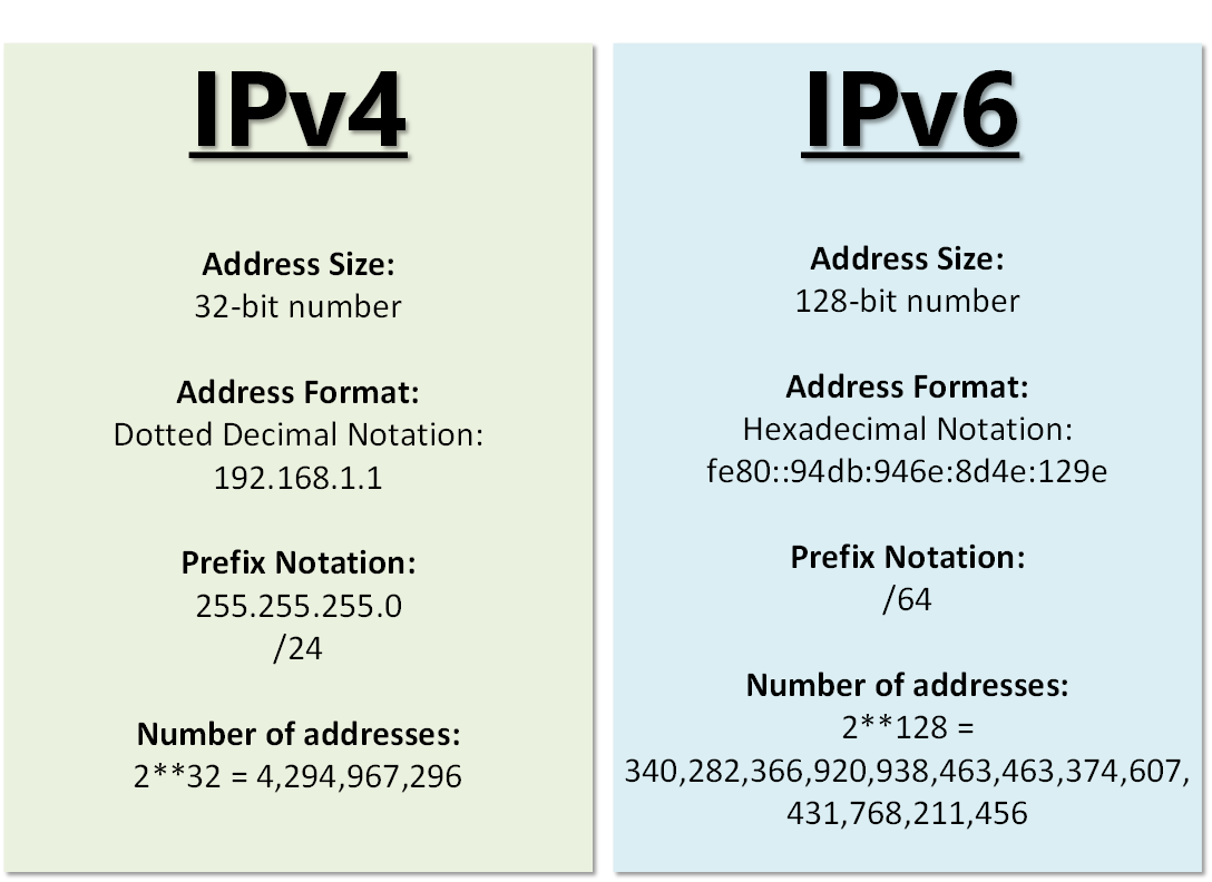 IPv4 IPv6.png