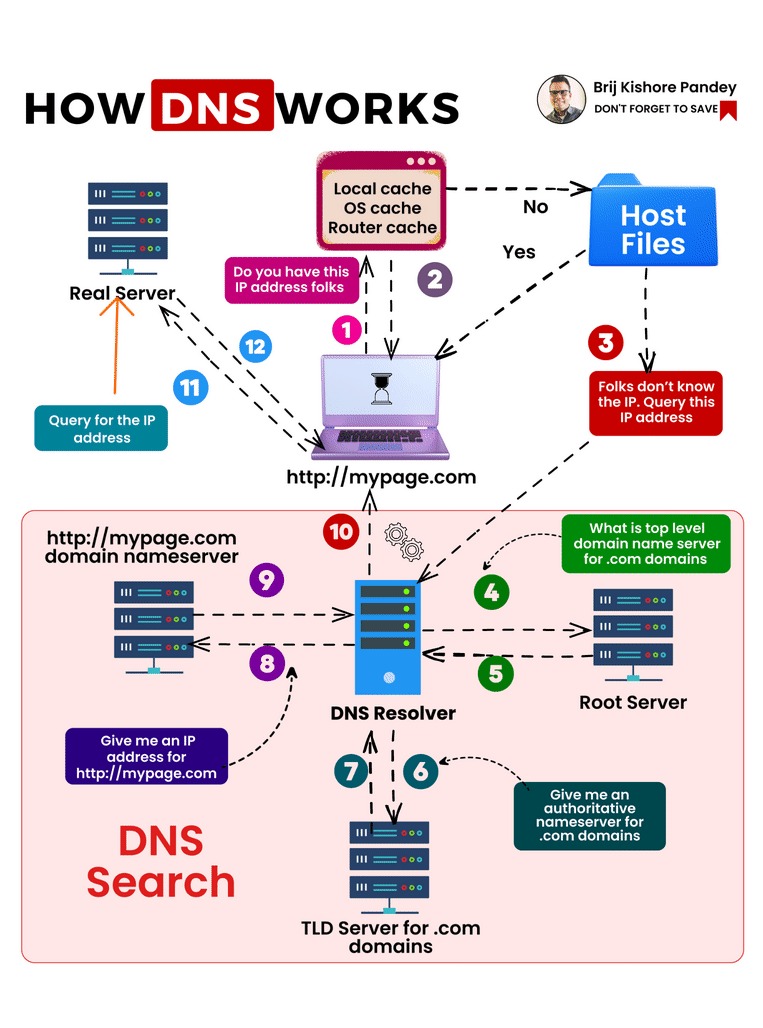 how does dns work.jpg