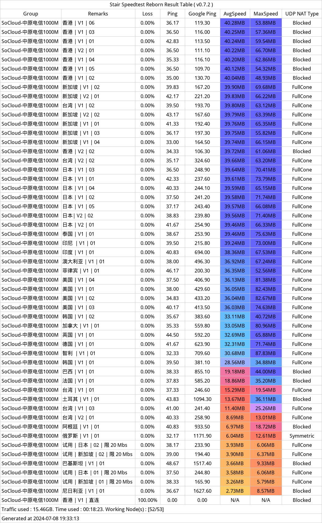 SoCloud机场——近期测速记录——20240708-191421.png