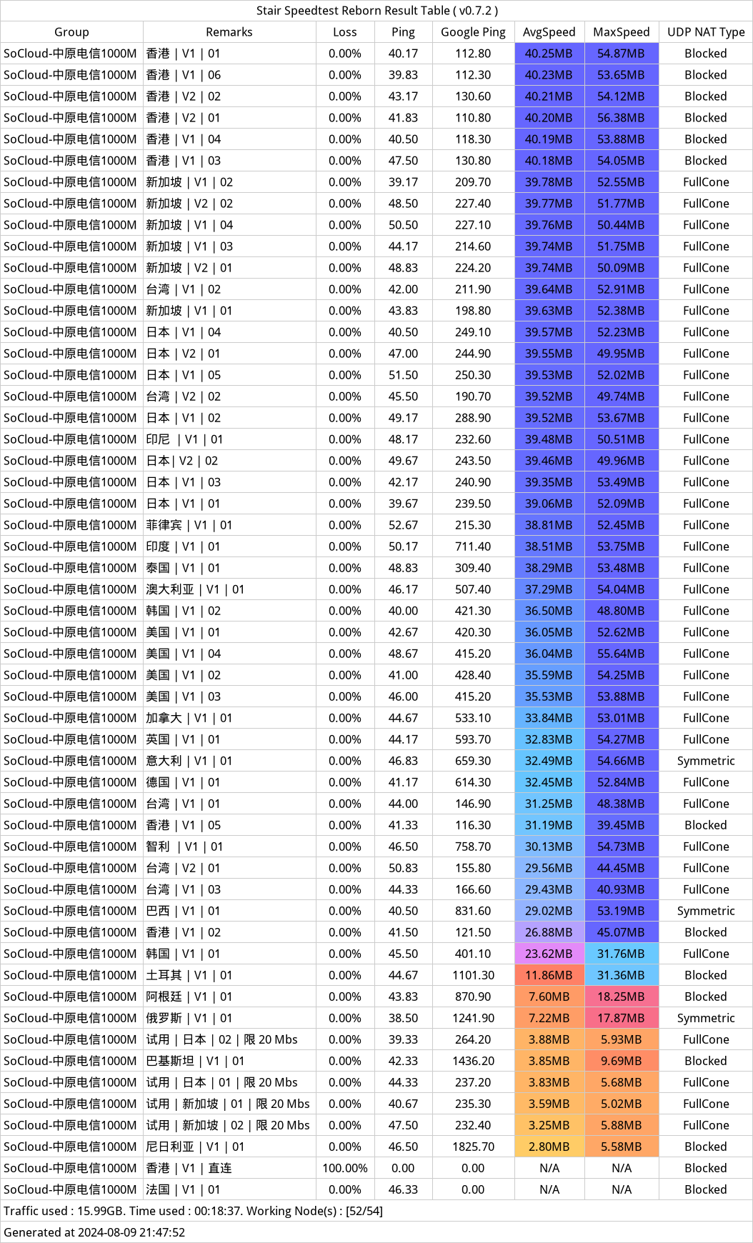 SoCloud机场——近期测速记录——2024年08月09日-212844.png