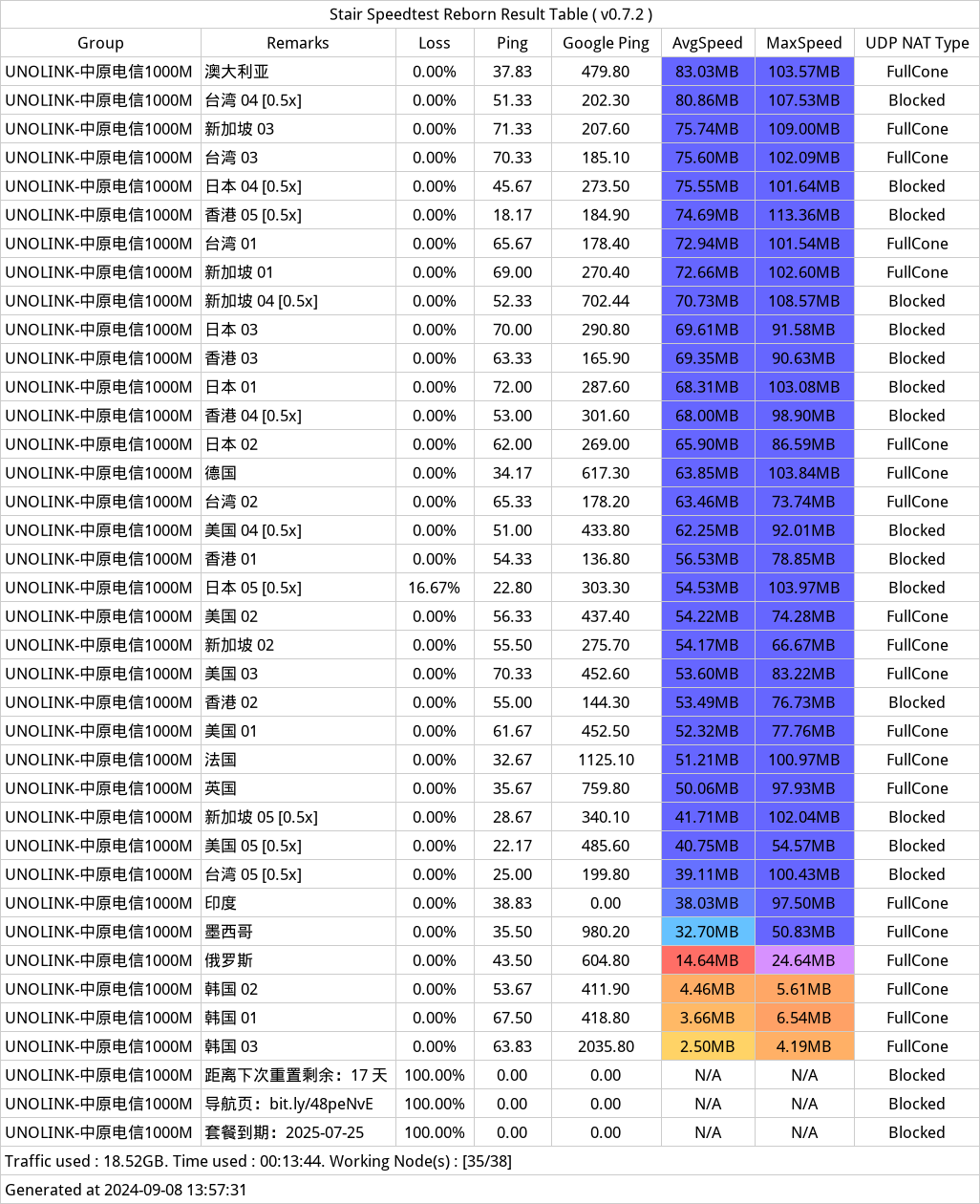 UNOLINK机场近期测速 - 2024年09月08日-134328.png