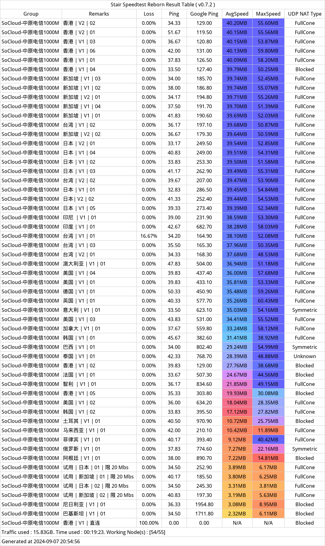 SoCloud机场——近期测速记录——2024年09月07日-203504.png