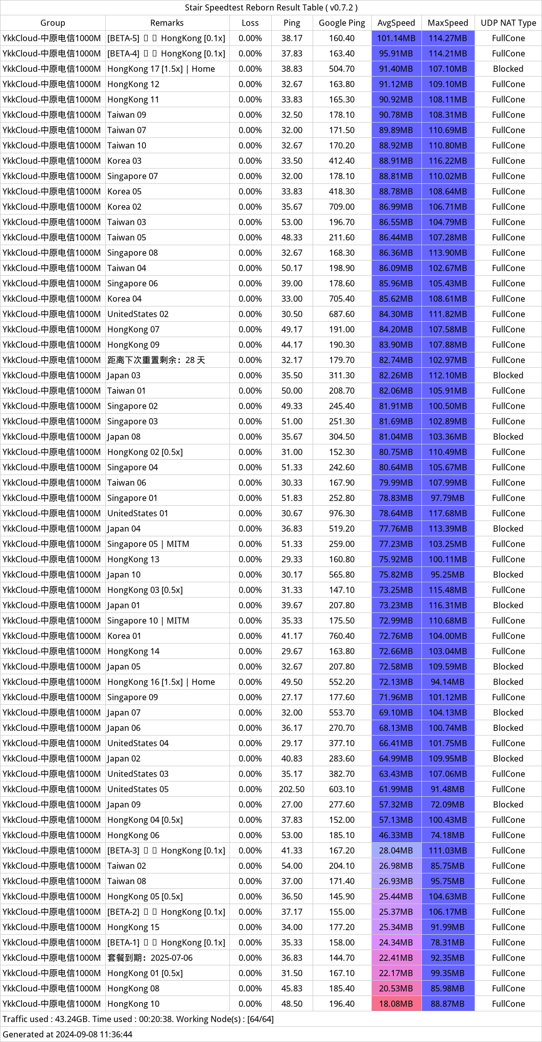 YkkkCloud机场近期测速记录-2024年09月08日-111539.png