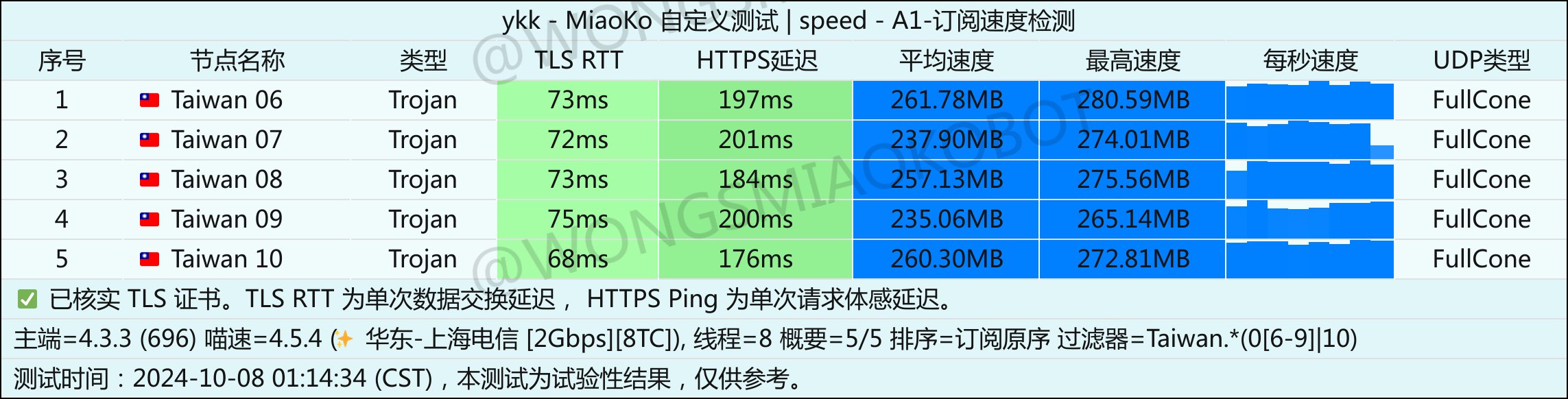 YkkkCloud机场近期测速记录-2024年10月08日-011435.jpg