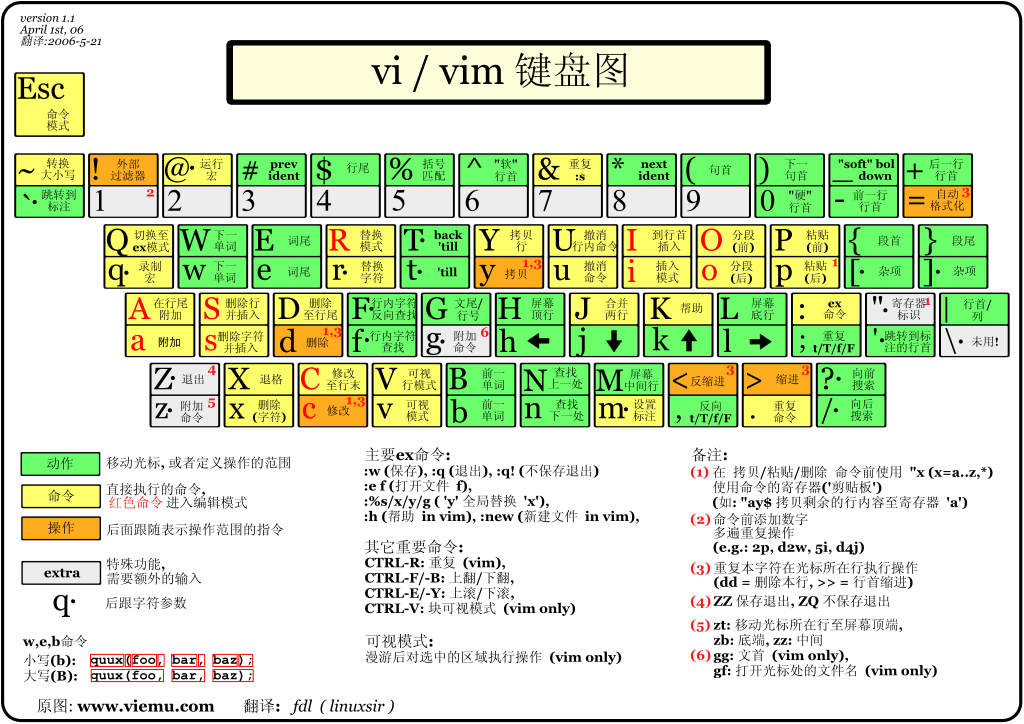 Vim常用快捷键-中文翻译图示