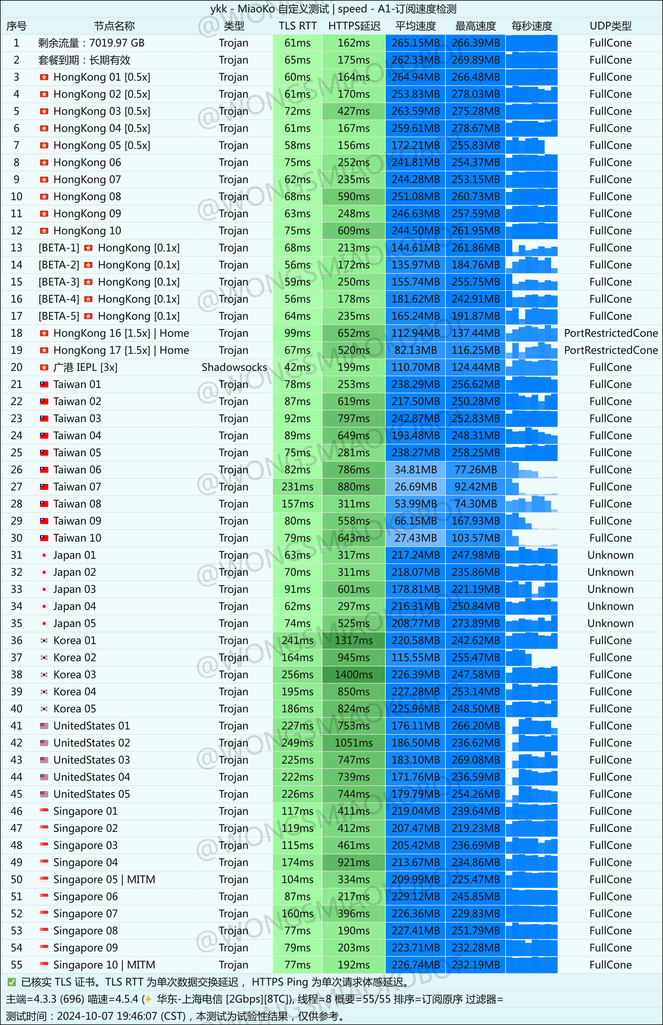 YkkkCloud机场近期测速记录-2024年09月08日-MiaoKo-ykk-speed.png