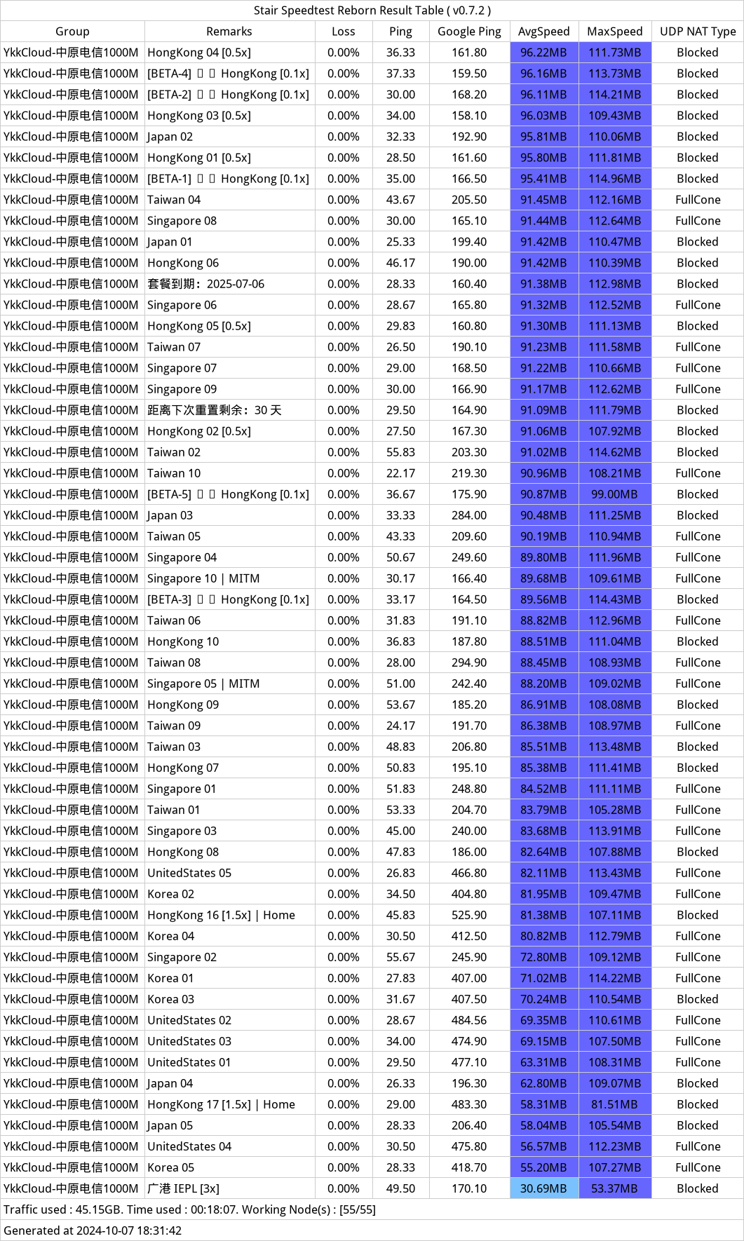 YkkkCloud机场近期测速记录-2024年10月07日-181309.png