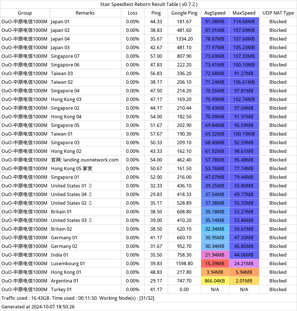 OuO Network机场——近期测速 2024年10月07日-183820.png