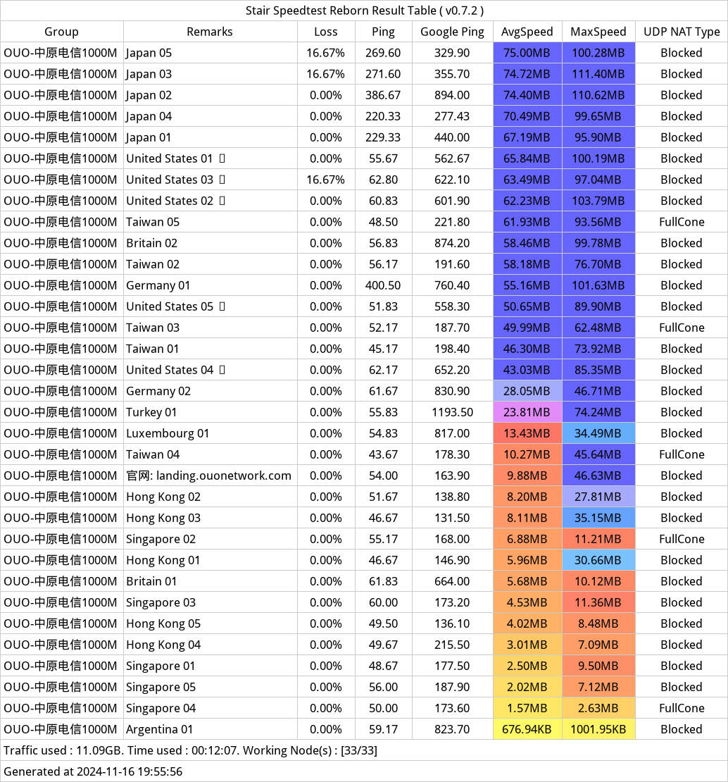 OuO Network机场——近期测速 2024年11月16日-194331.png