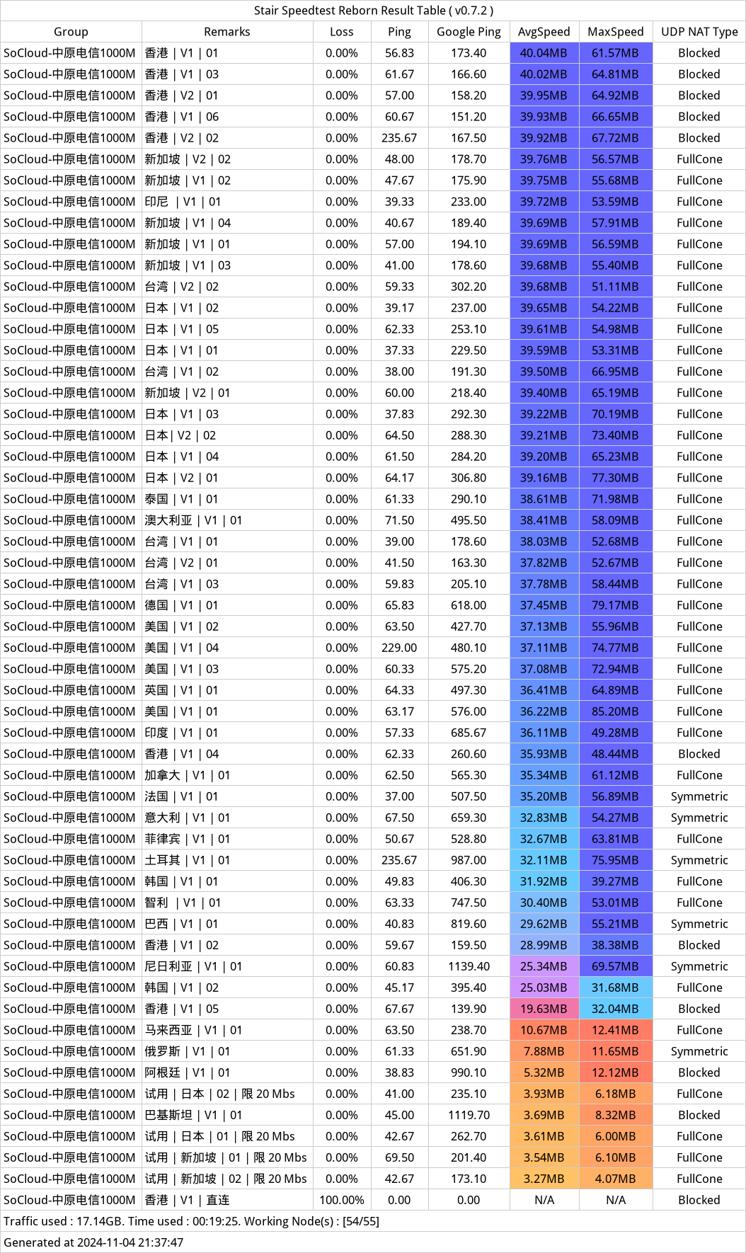 SoCloud机场——近期测速记录——2024年11月04日-211754.png