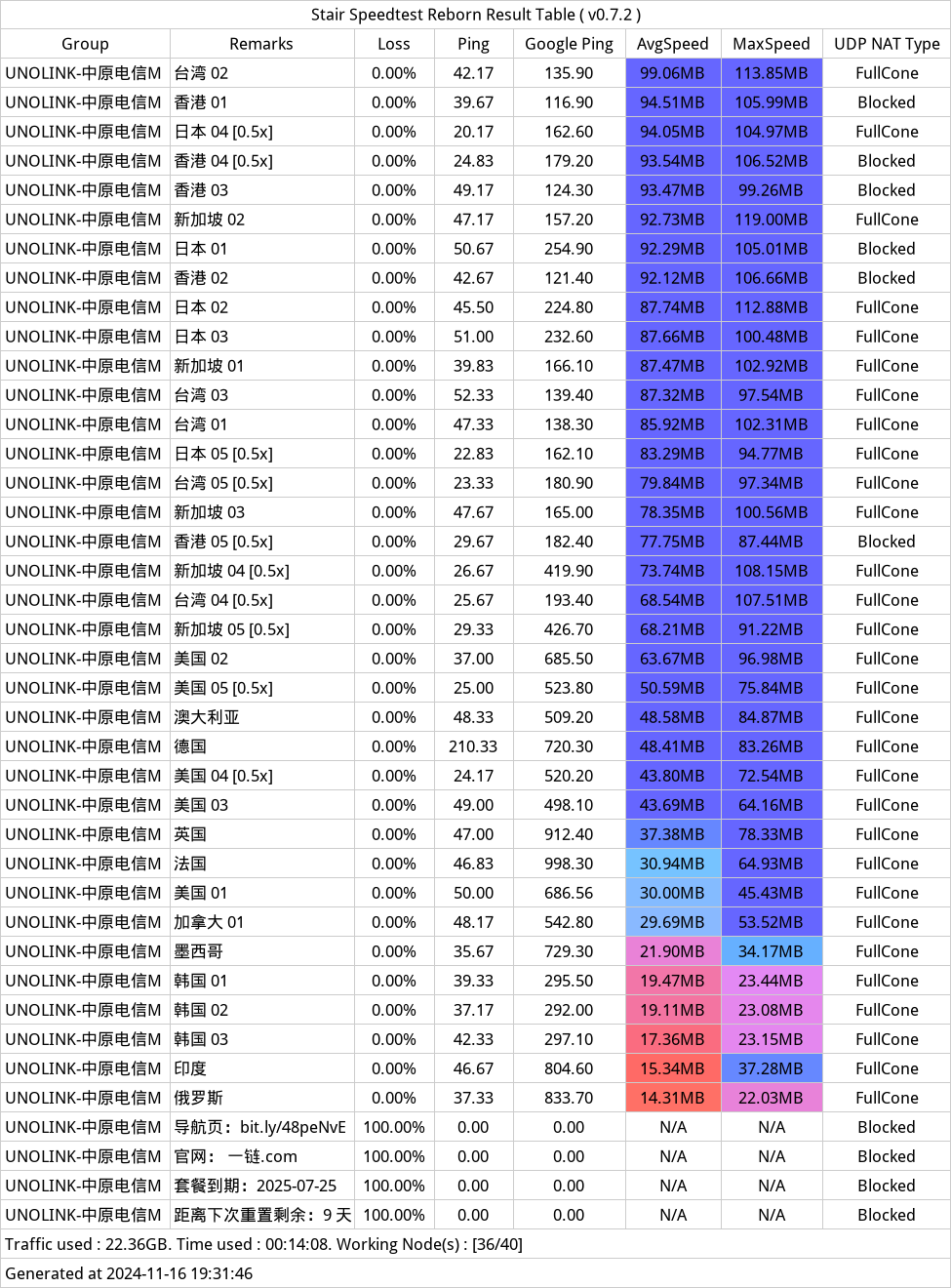 UNOLINK机场近期测速 - 2024年11月16日-191717.png