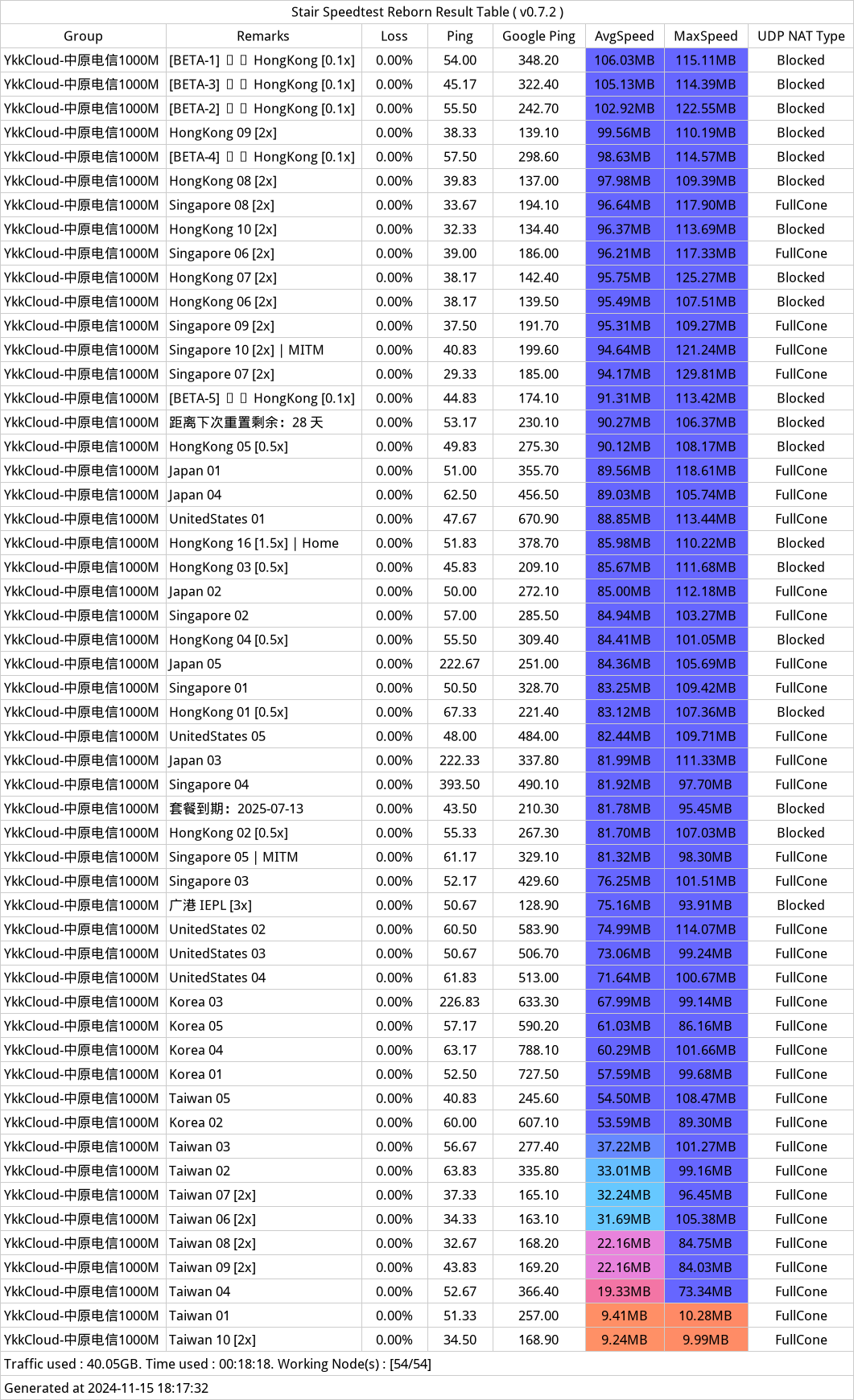 YkkkCloud机场近期测速记录-2024年11月15日-175847.png