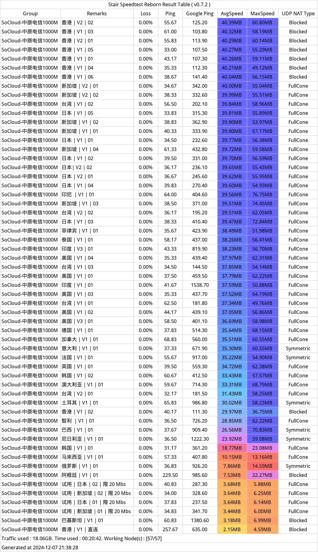 SoCloud机场——近期测速记录——2024年12月07日-211710.png