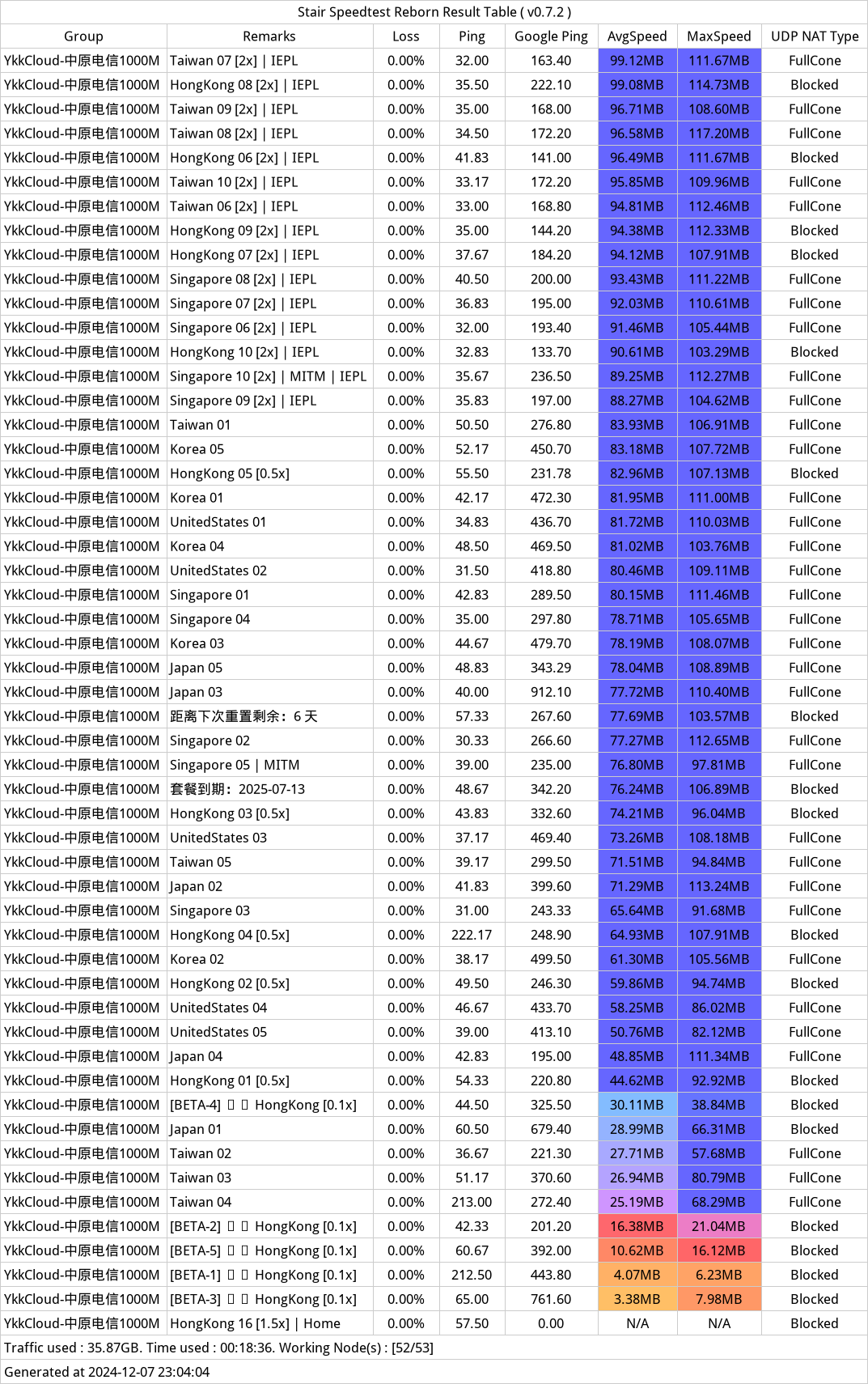 YkkkCloud机场近期测速记录-2024年12月07日-224502.png