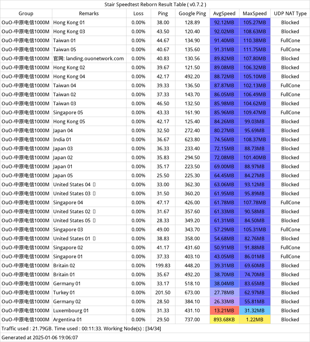 OuO Network机场——近期测速 2025年01月06日-185414.png