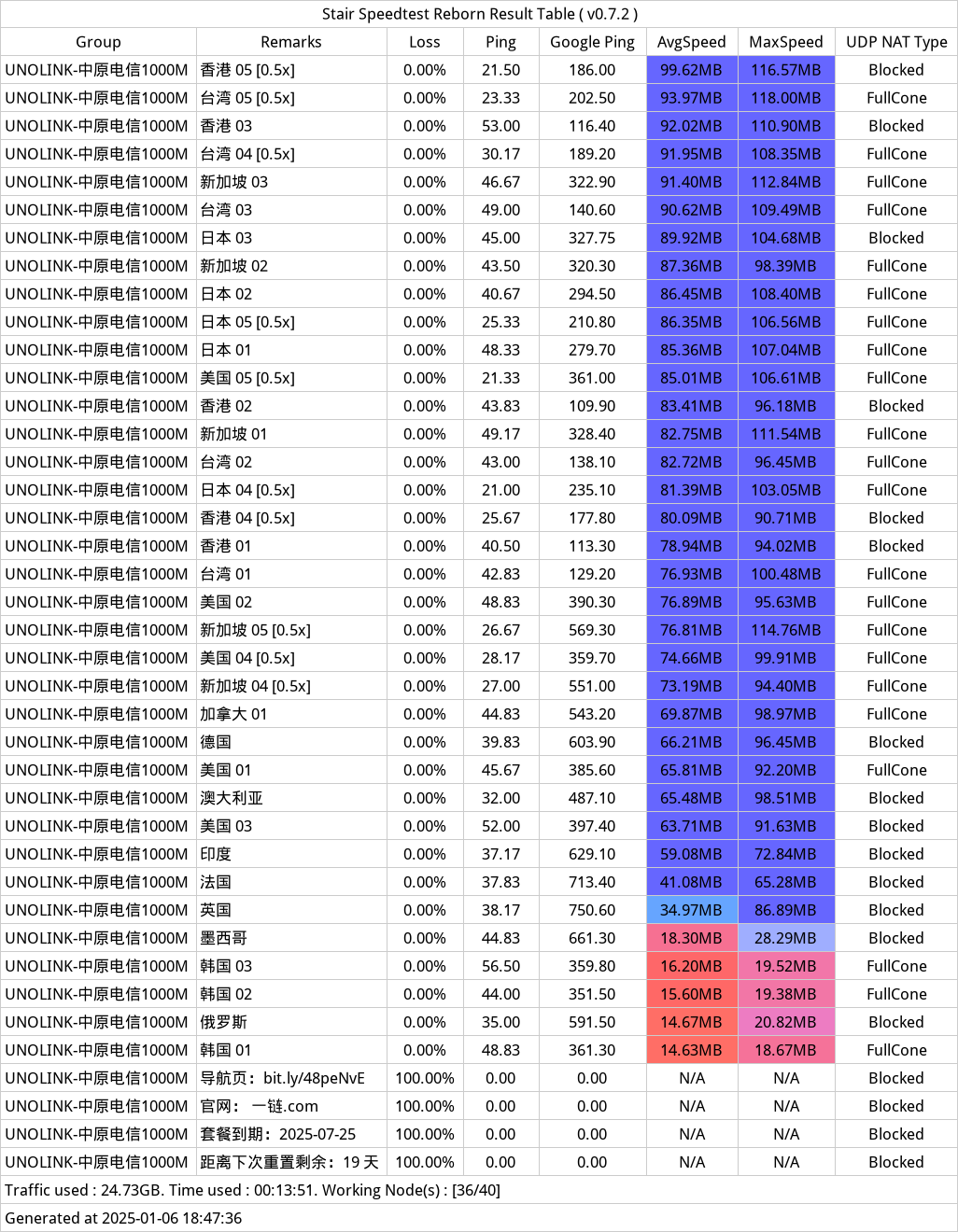 UNOLINK机场近期测速 - 2025年01月06日-183323.png