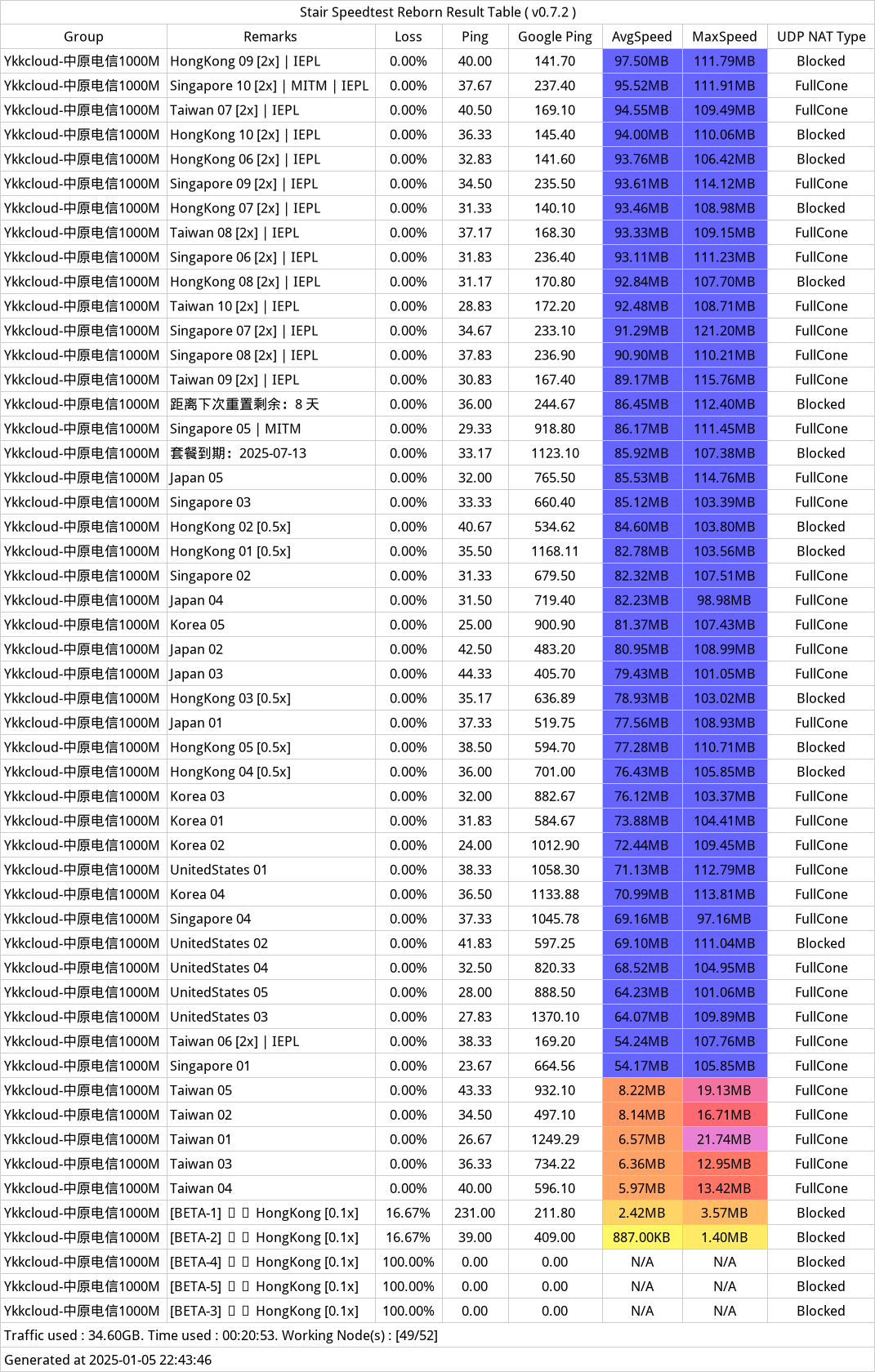 YkkkCloud机场近期测速记录-2025年01月05日-222227.png