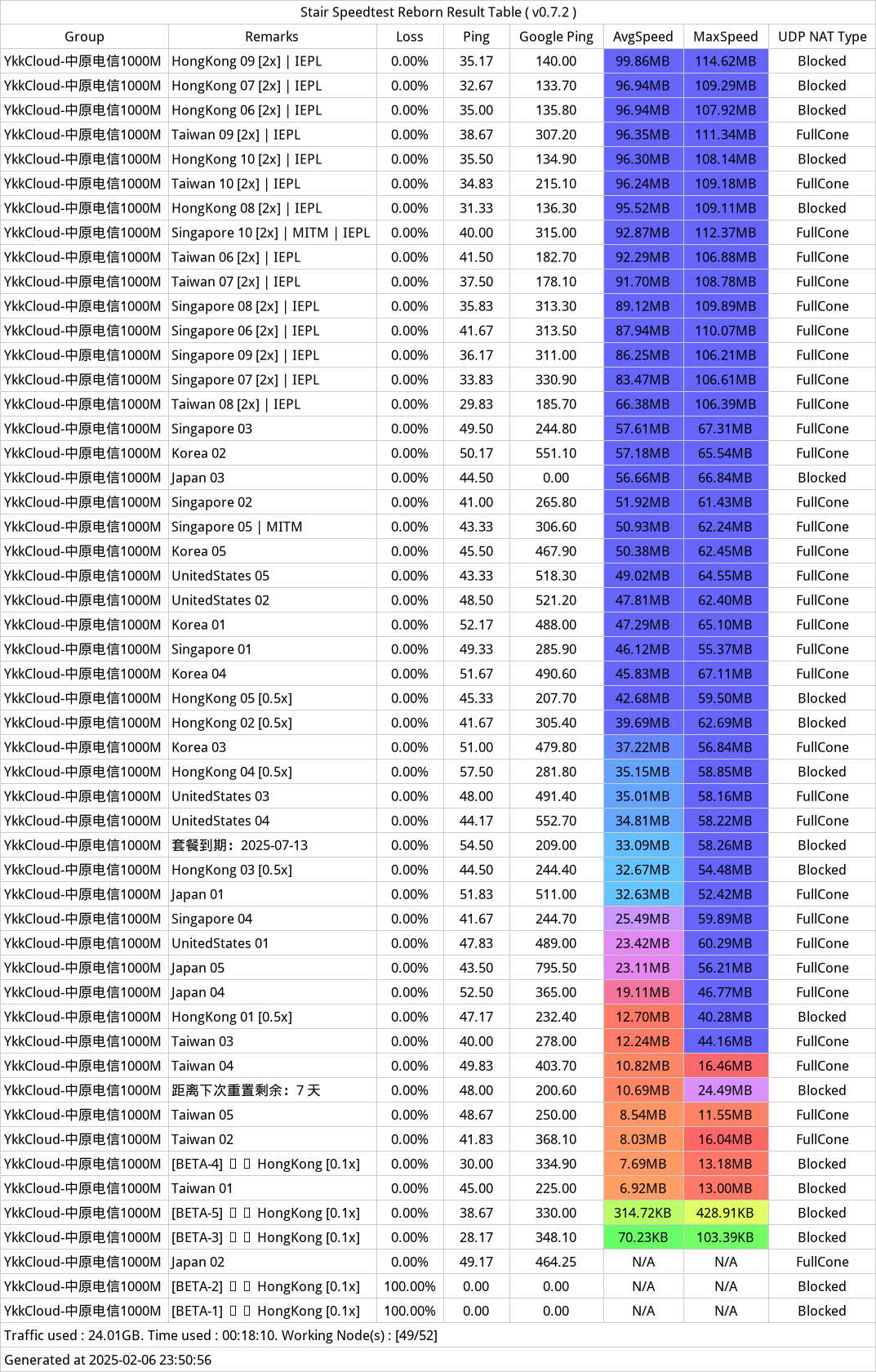 YkkkCloud机场近期测速记录-2025年02月06日-233217.png