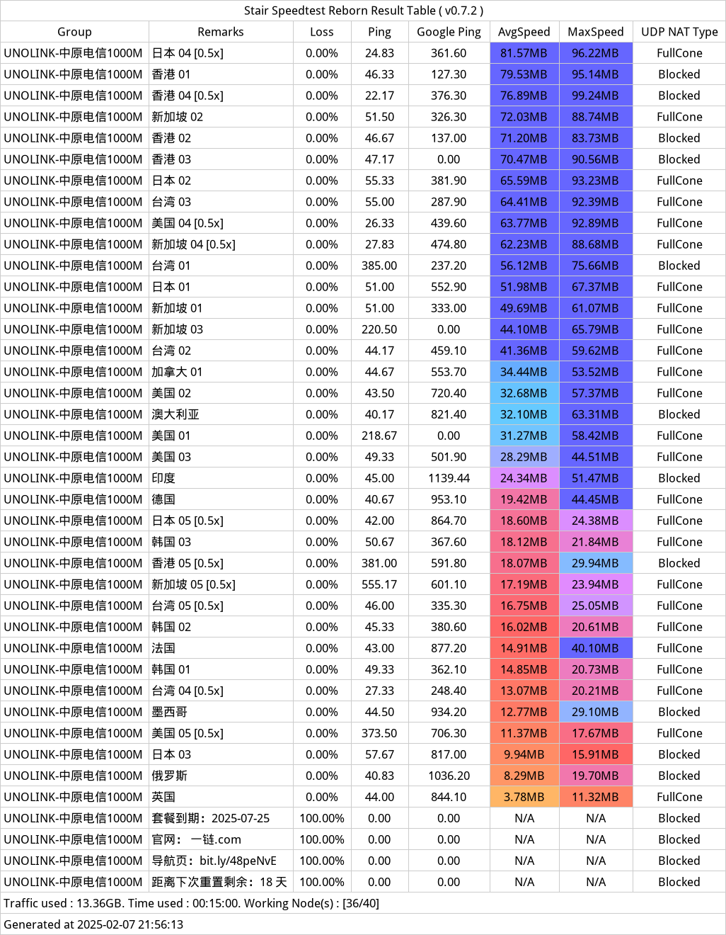 UNOLINK机场近期测速 - 20250207-214050.png