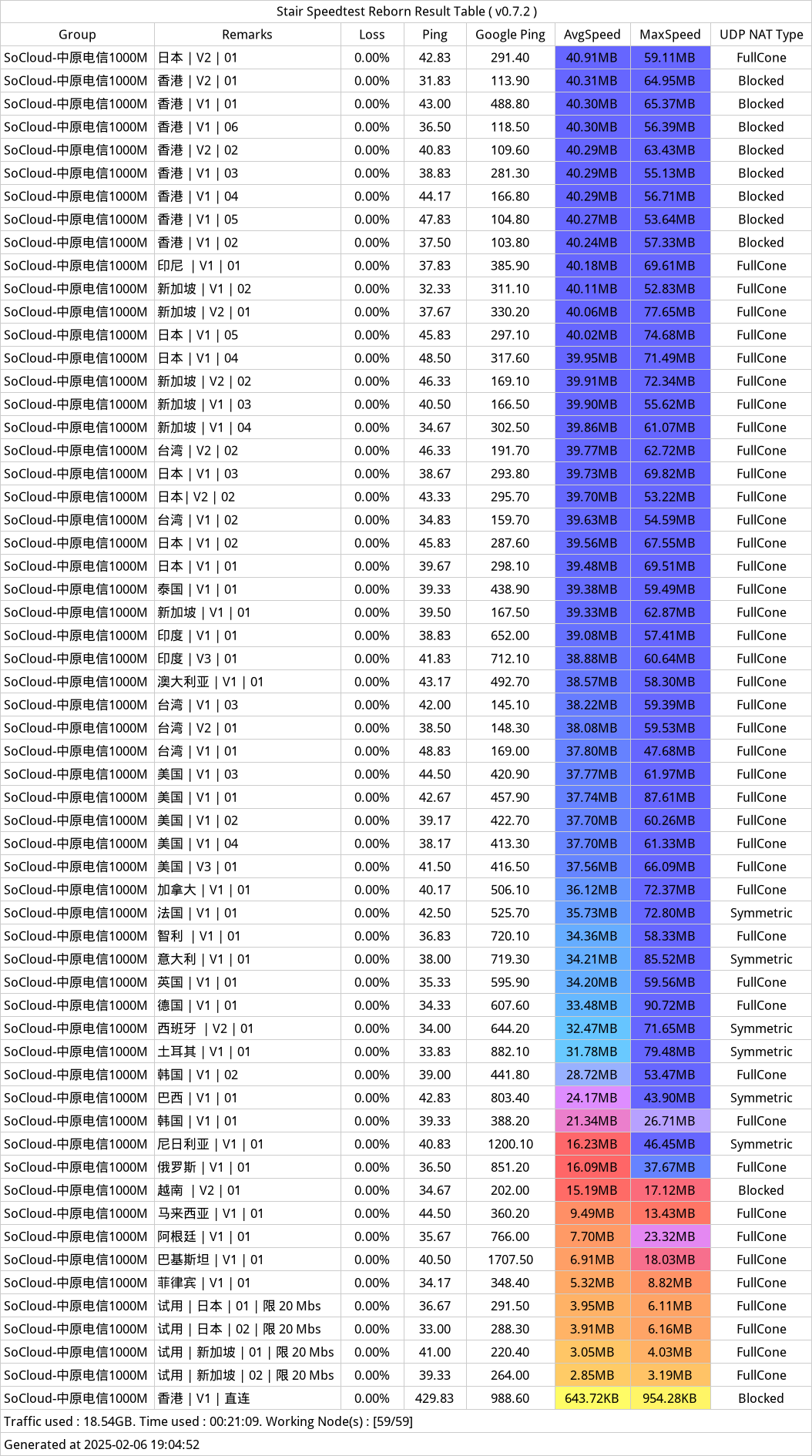 SoCloud机场-近期测速-20250206-184313.png