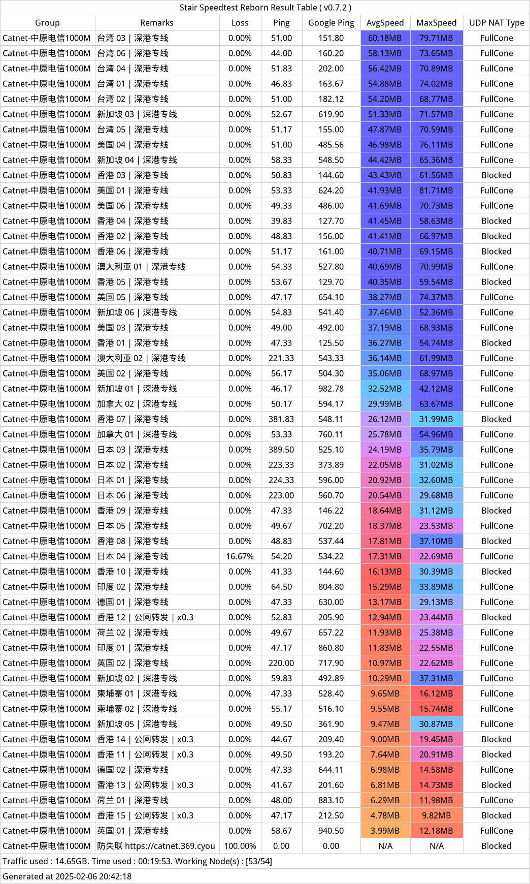 CatNet机场测速-2025年02月06日-202159.png