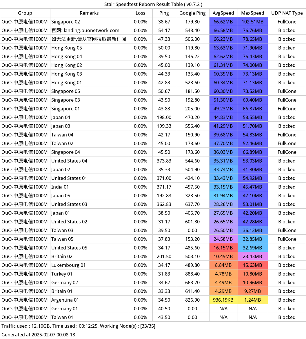 OuO Network机场——近期测速 2025年02月06日-235535.png