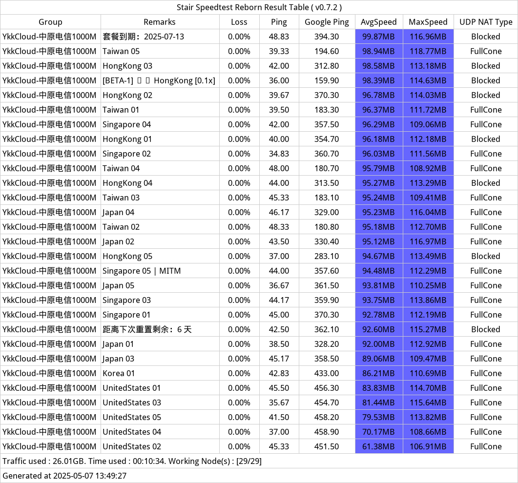 YkkCloud机场近期测速记录-2025年05月07日-133841.png