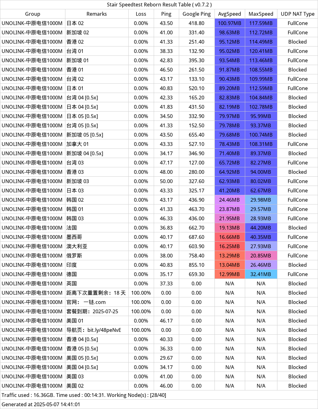 UNOLINK机场近期测速 - 2025年05月07日-142610.png