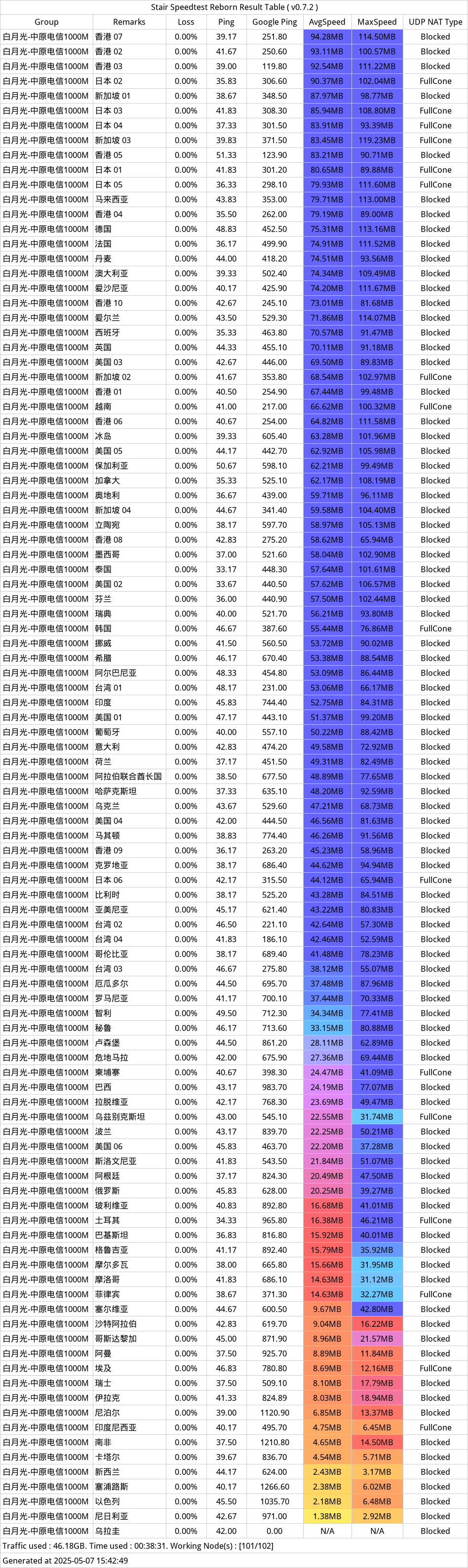 白月光机场近期测速-2025年05月07日-150326.png