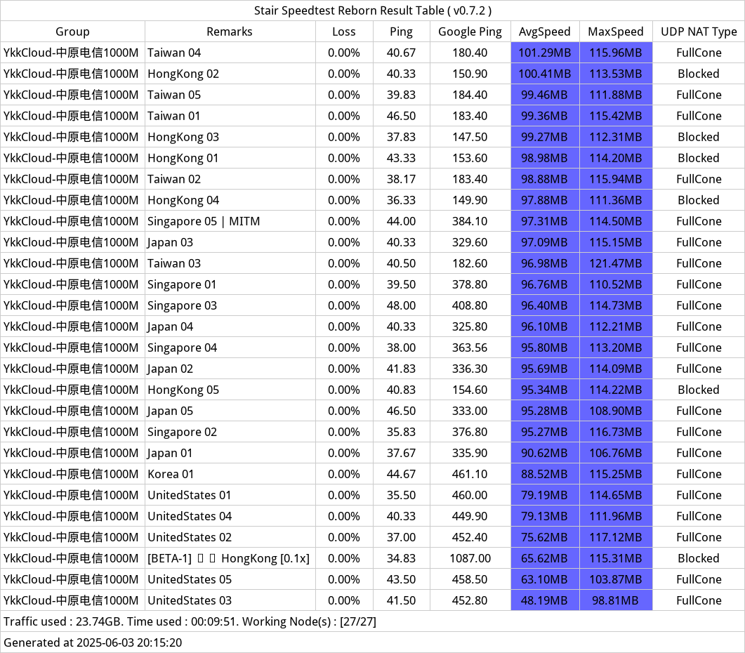 YkkCloud机场近期测速记录-2025年06月03日-200514.png