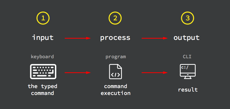 Linux Command Line Interface.png