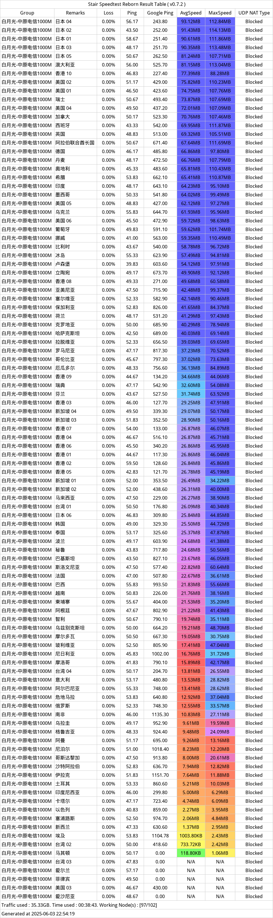 白月光机场近期测速-2025年06月03日-221439.png