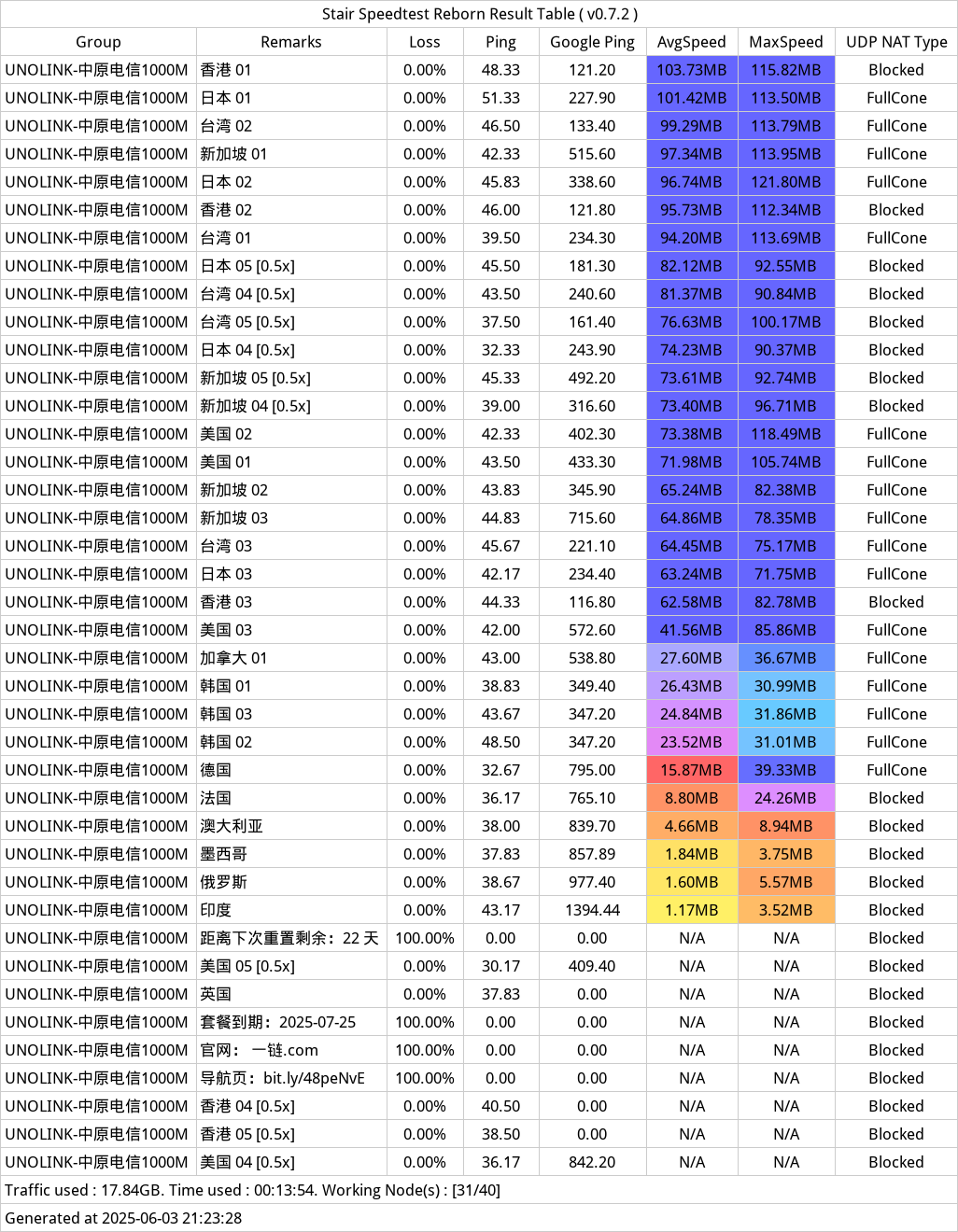 UNOLINK机场近期测速 - 2025年06月03日-210910.png