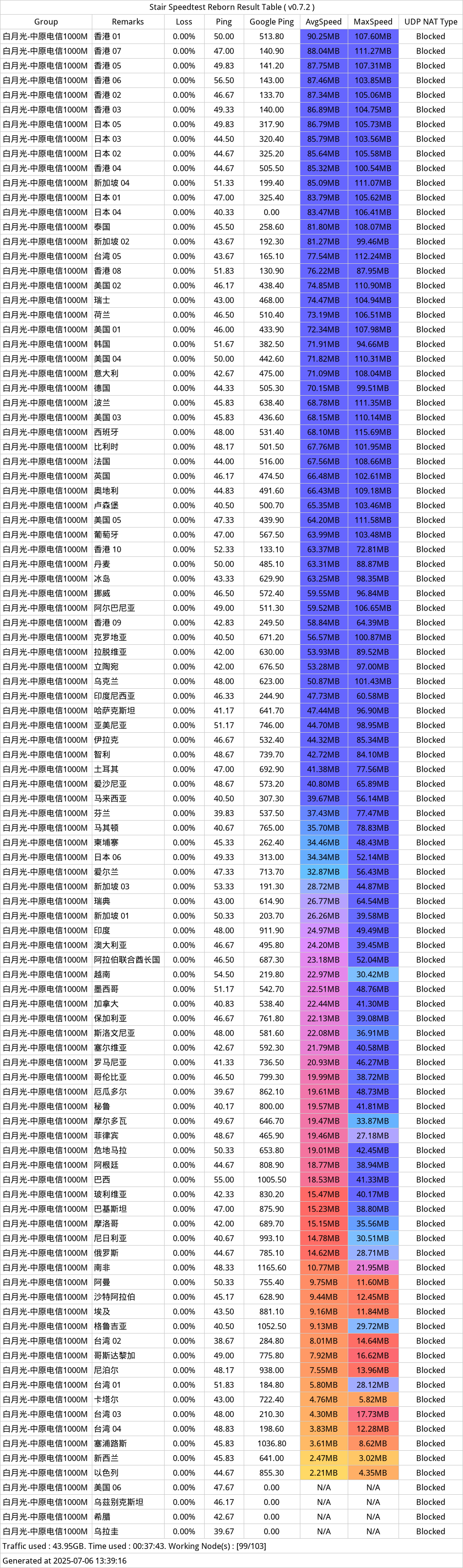 白月光机场近期测速-2025年07月06日-130038.png