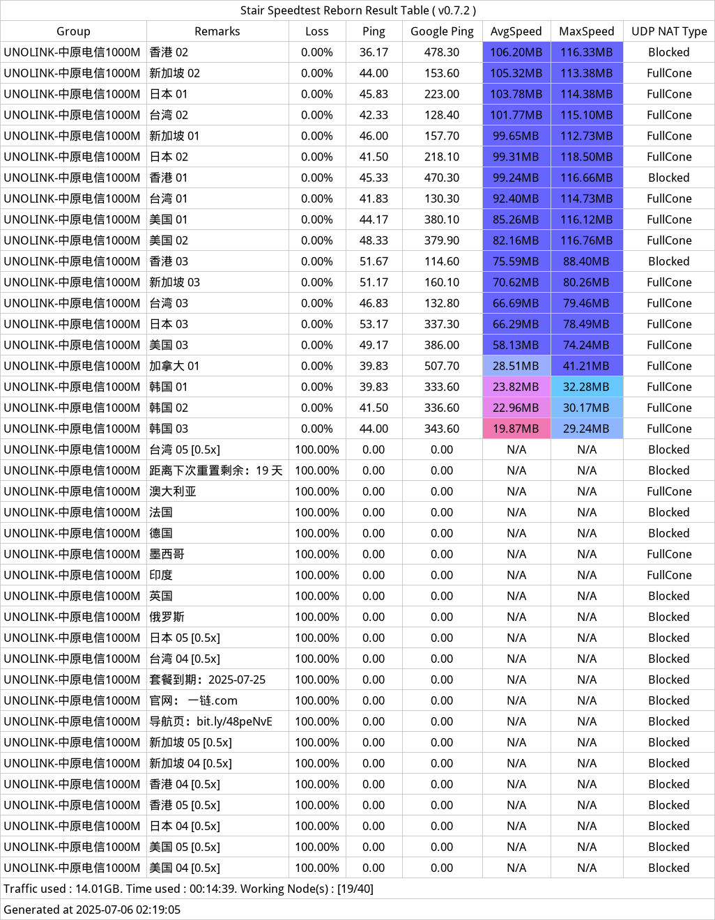 UNOLINK机场近期测速 - 2025年07月06日-020400.png