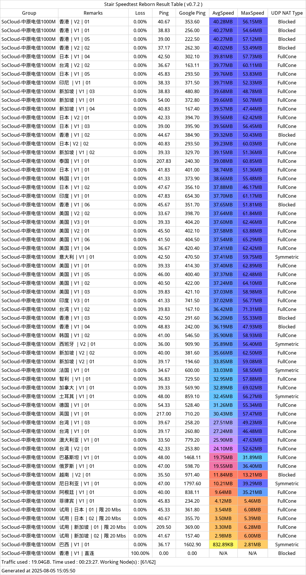 soCloud机场近期测速记录-20250805-144155.png