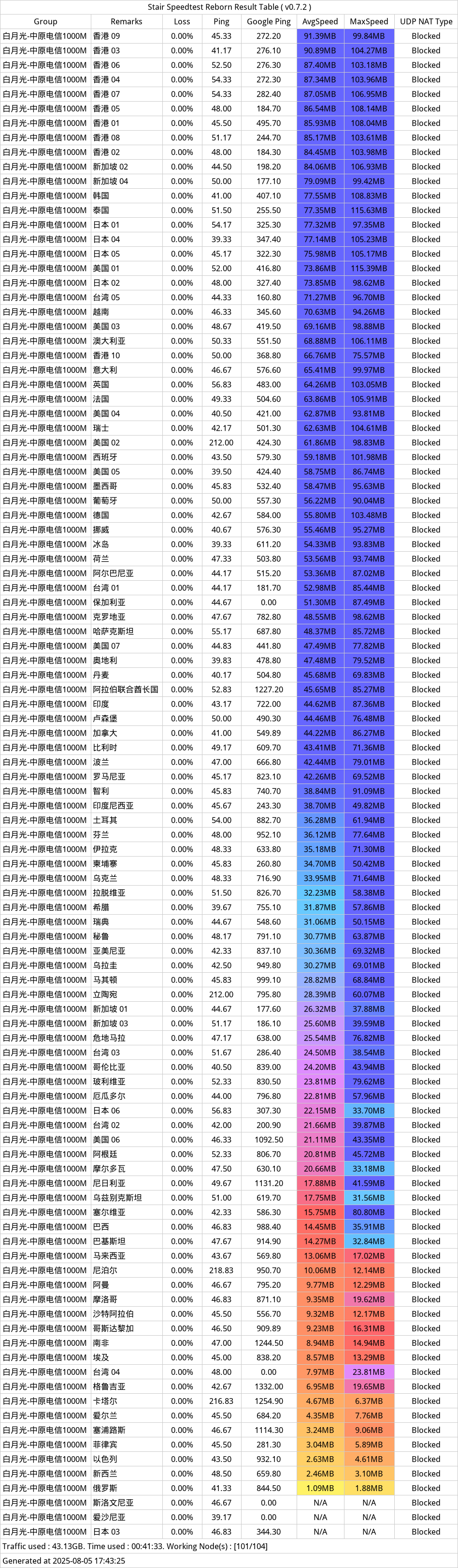 白月光机场近期测速-2025年08月05日.png