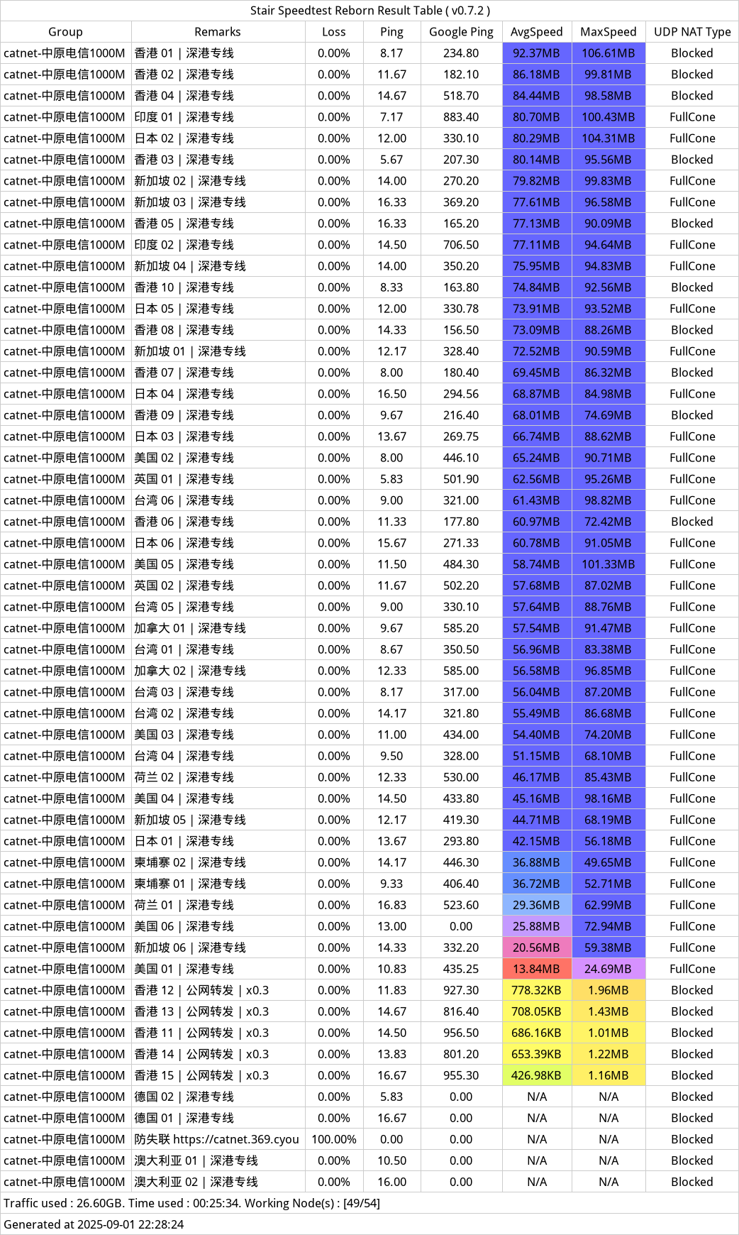 CatNet机场测速-2025年09月01日-220222.png