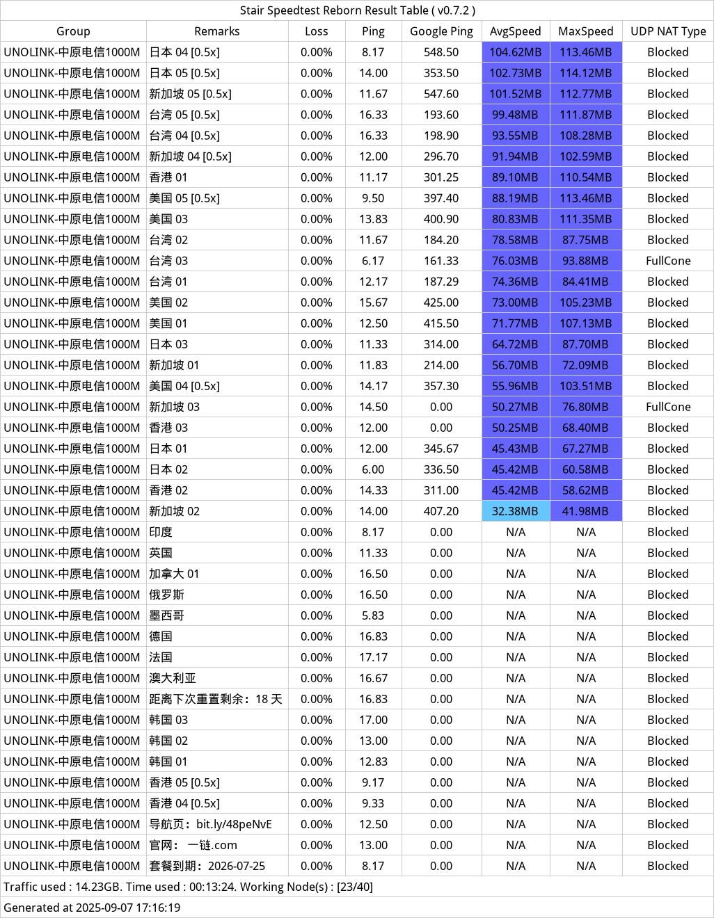 UNOLINK机场近期测速 - 2025年09月07日-170231.png
