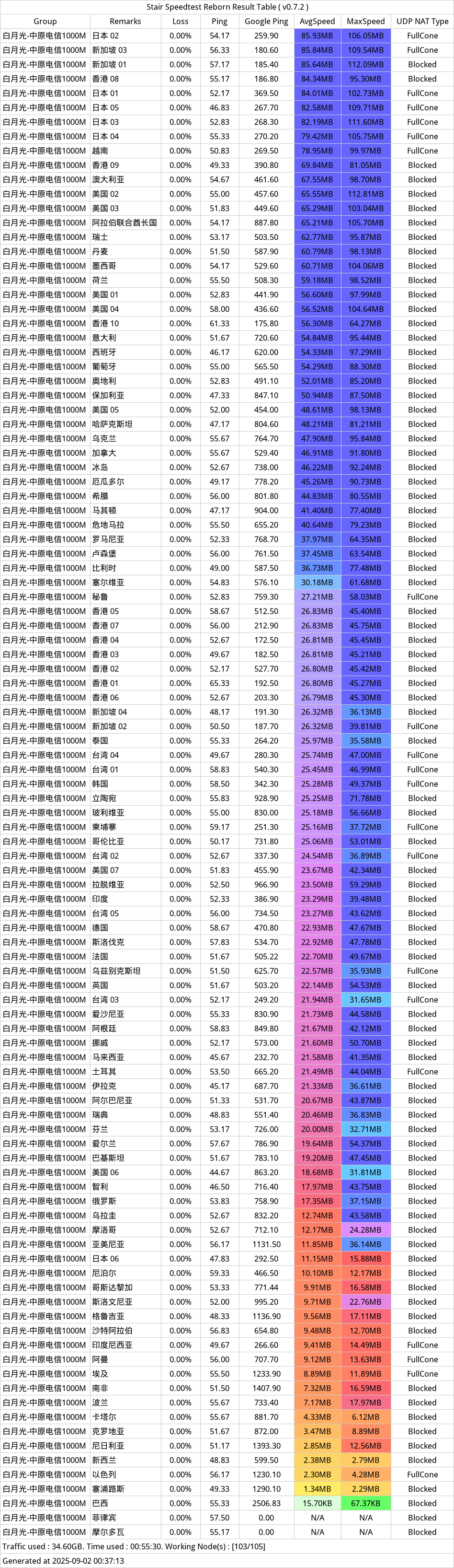 白月光机场近期测速-2025年09月01日-234052.png