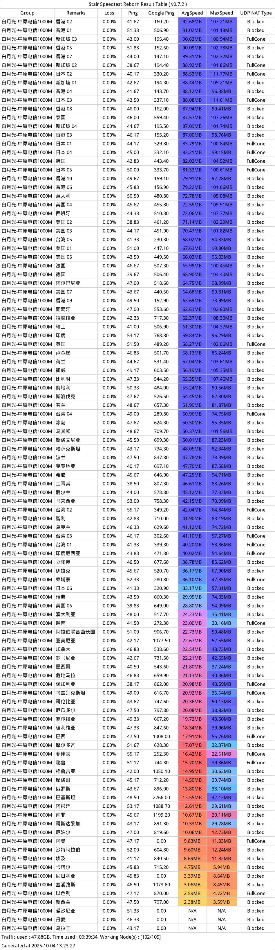 白月光机场近期测速-2025年10月04日-124300.png