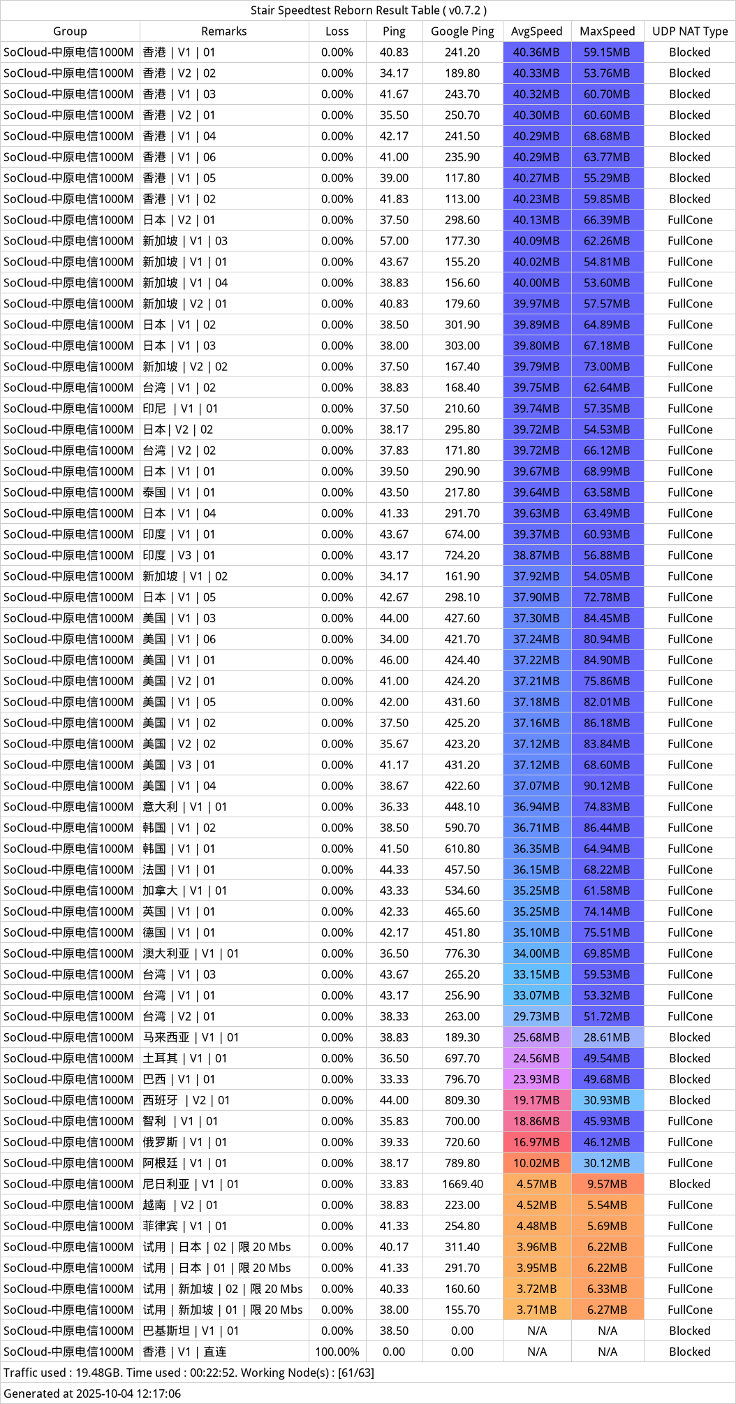 soCloud机场近期测速记录-20251004-115345.png