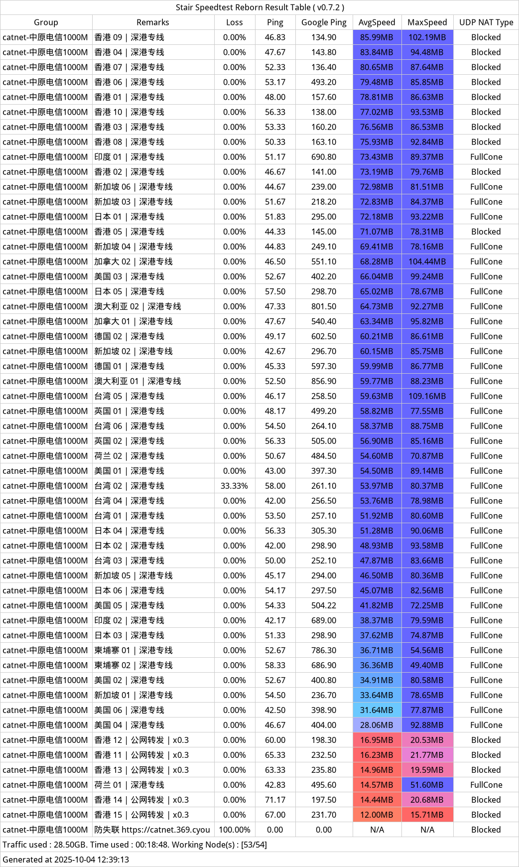 CatNet机场测速-2025年10月04日-121958.png