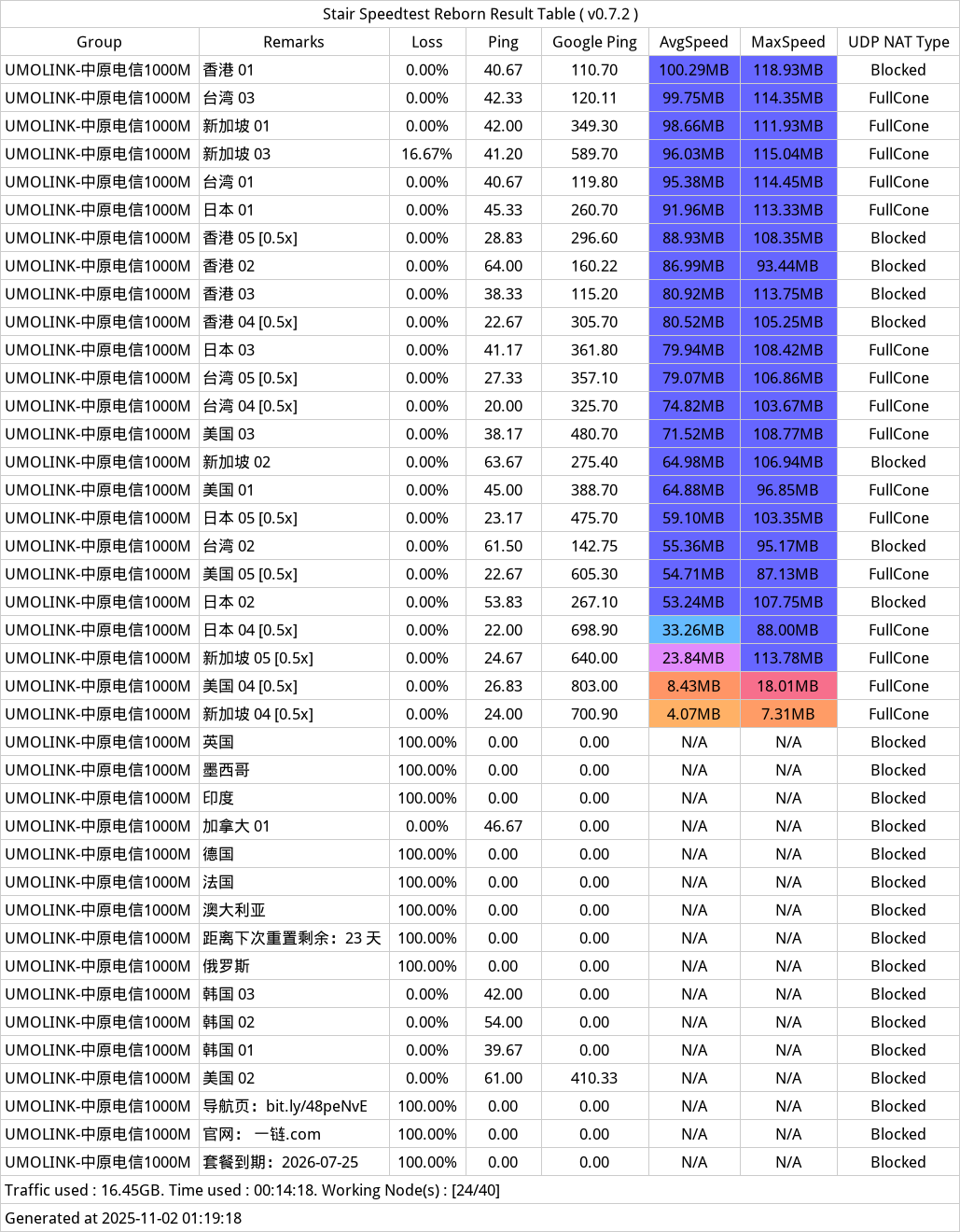 UNOLINK机场近期测速 - 2025年11月02日-010440.png