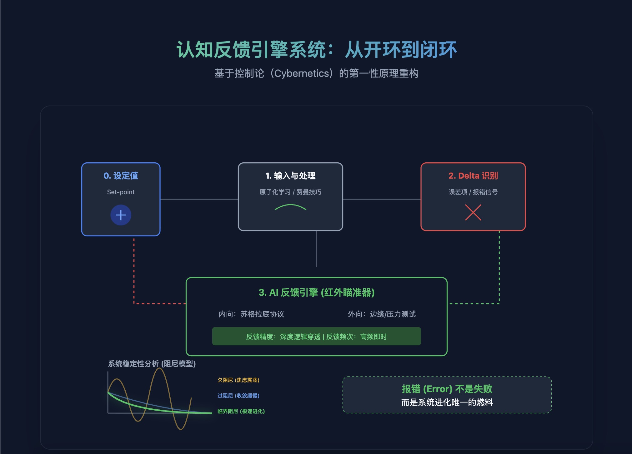 认知反馈引擎系统:从开环到闭环 - Canvas.jpg