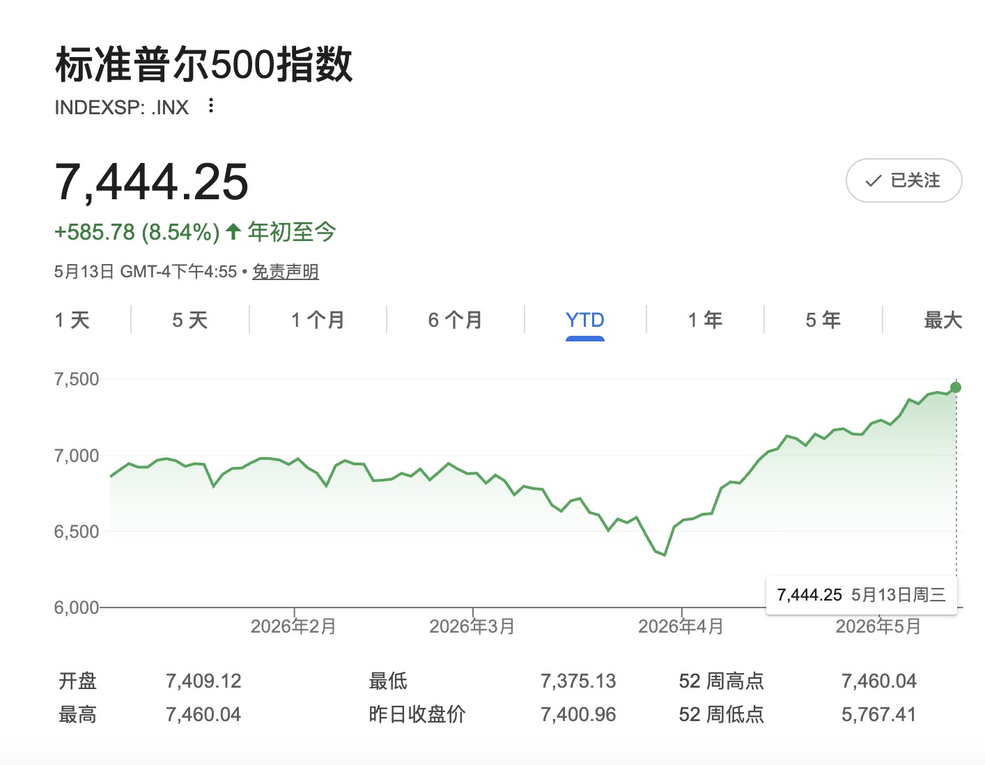 标准普尔500指数 7,444.25 05.13.2026